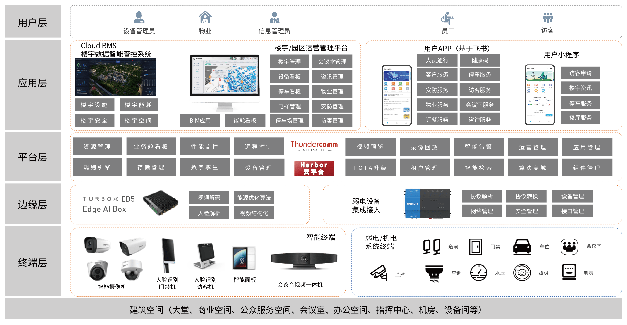 智慧楼宇/园区解决方案插图1