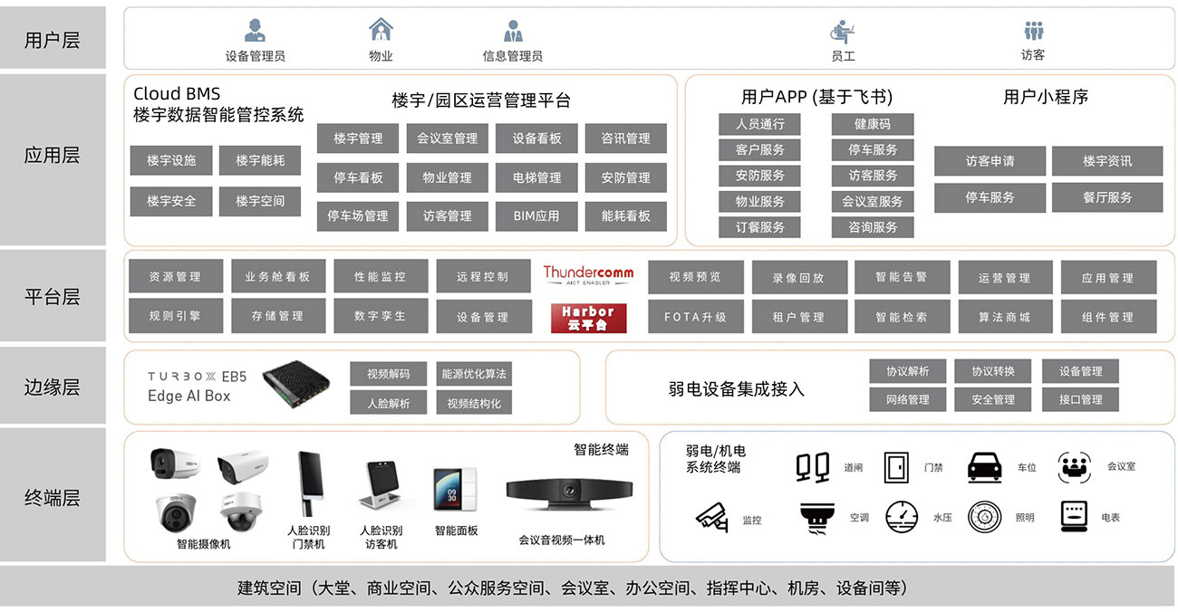 智慧楼宇解决方案/智慧园区解决方案-打造高效低碳、舒适、健康的工作、生活环境插图1