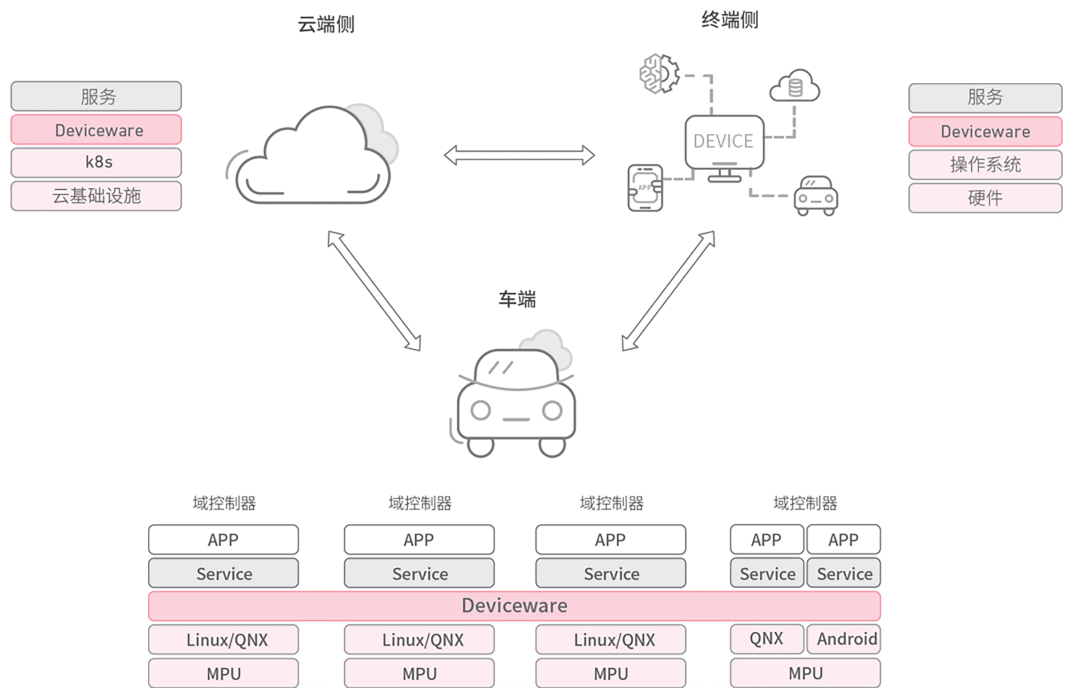 整车操作系统&HPC插图4