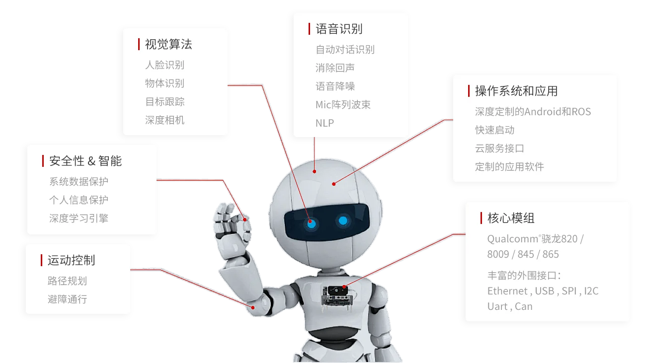 智能机器人解决方案插图1