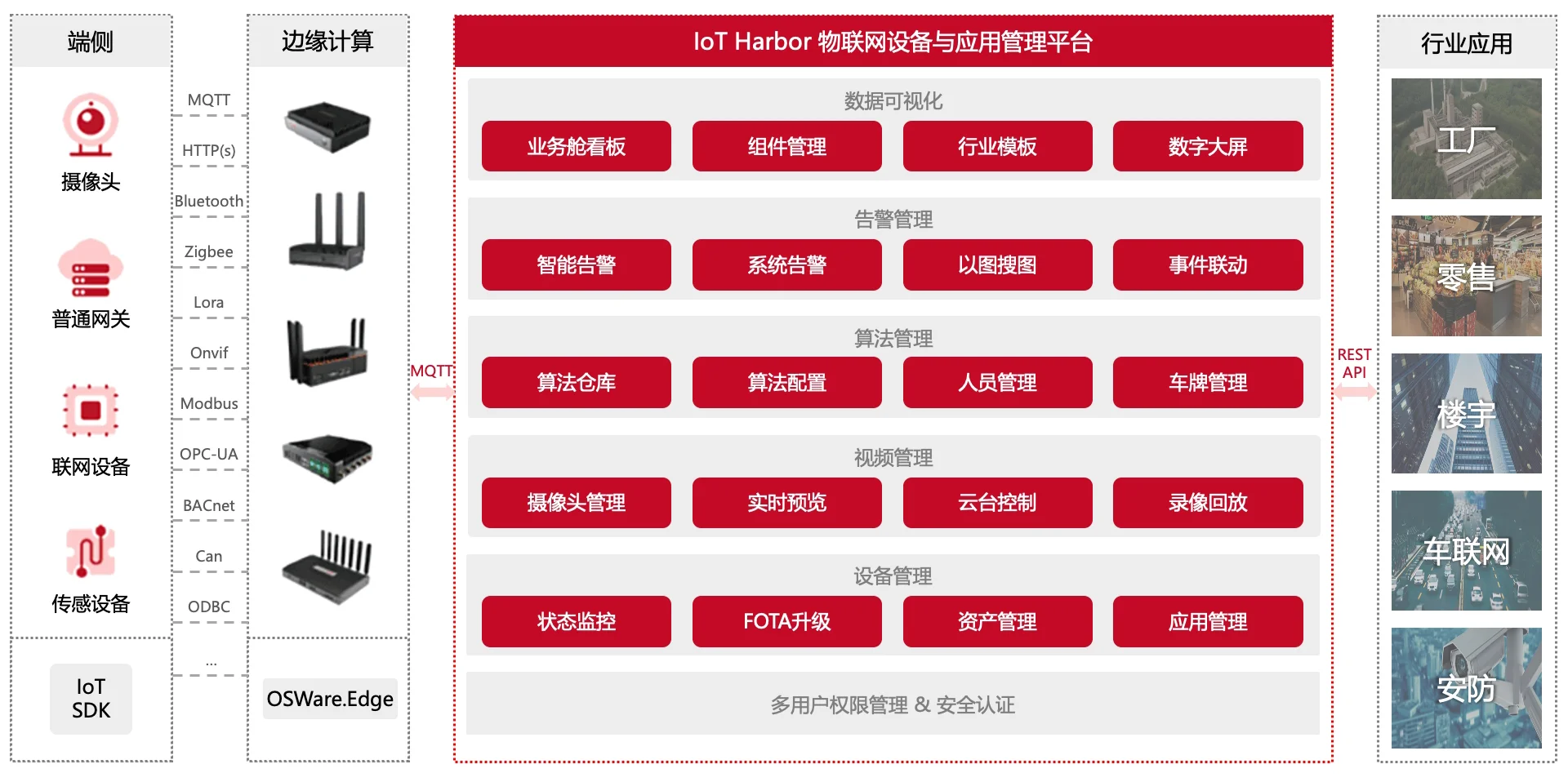 IoT Harbor插图2