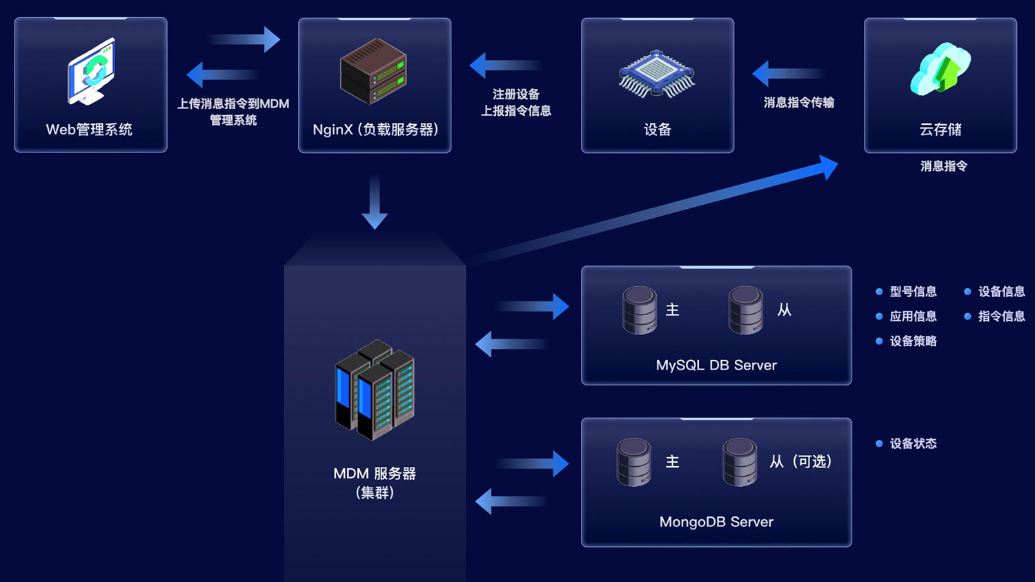 MDM插图13