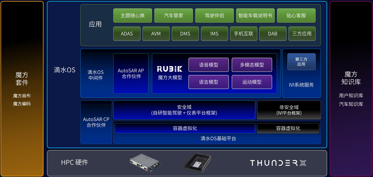 整车操作系统&HPC插图1